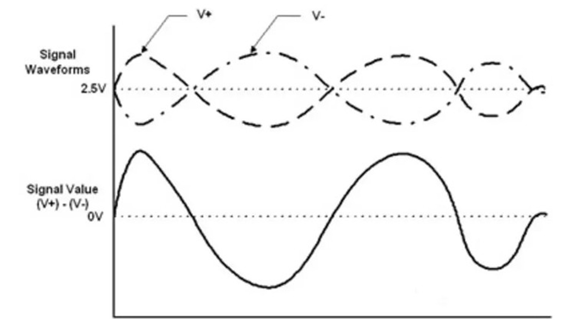 Differential signals and their characteristics