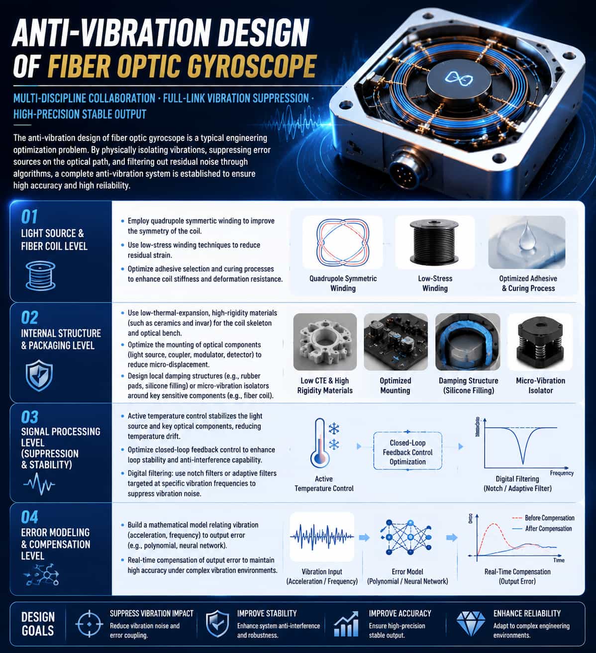 Anti-Vibration Design of Fiber Optic Gyroscope