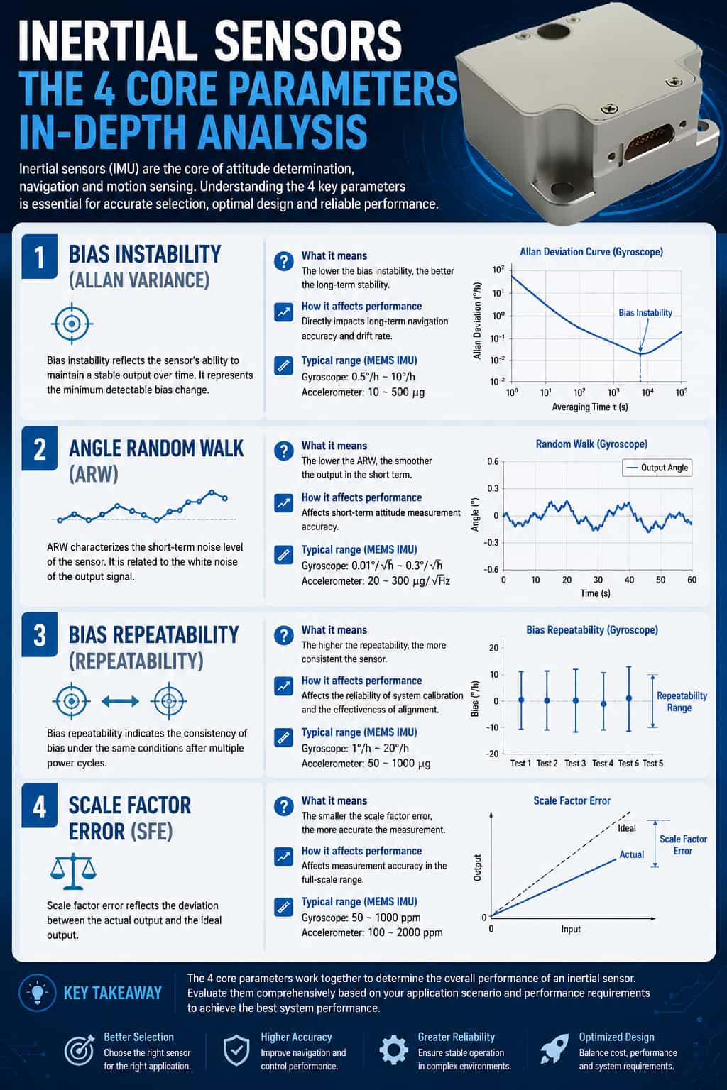 An In-Depth Engineering Analysis of the Four Key Parameters of Inertial Sensors