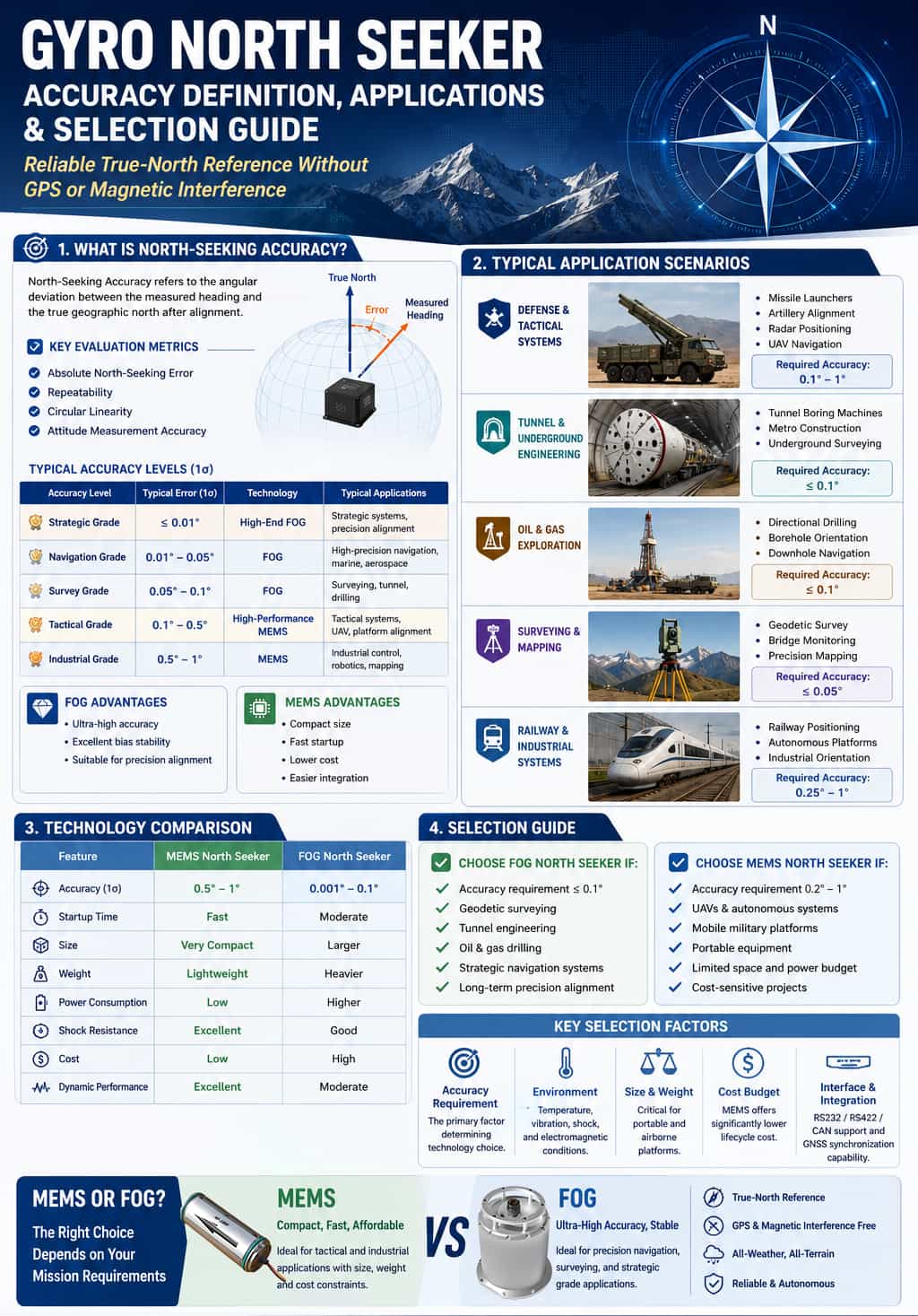 Gyro-based North-seeking Instrument: Accuracy Definitions, Technical Standards, Application Scenarios, and Selection Criteria